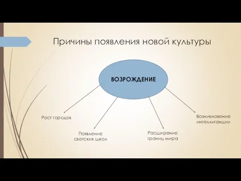 Причины появления новой культуры ВОЗРОЖДЕНИЕ Рост городов Появление светских школ Расширение границ мира Возникновение интеллигенции