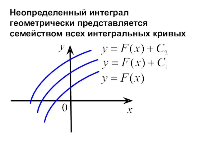 Неопределенный интеграл геометрически представляется семейством всех интегральных кривых