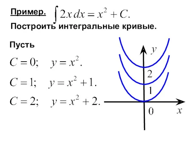 Пример. Построить интегральные кривые.