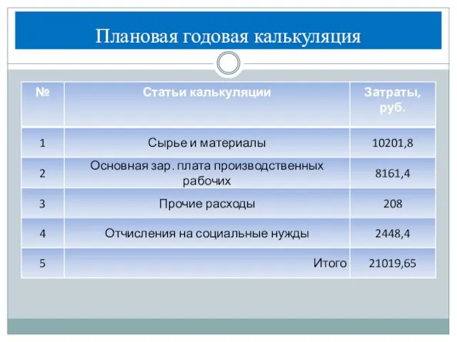 Плановая годовая калькуляция