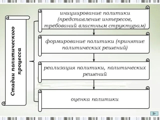 Стадии политического процесса инициирование политики (представление интересов, требований властным структурам)