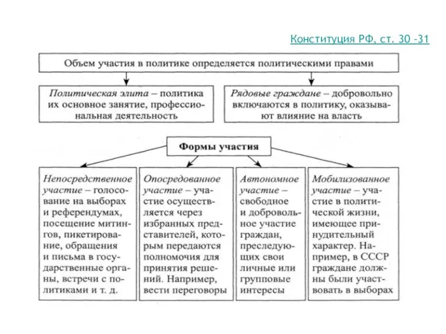Конституция РФ, ст. 30 -31