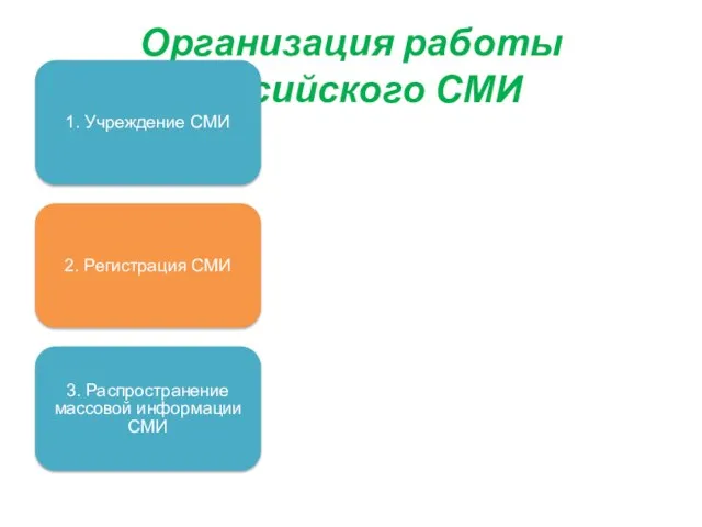 Организация работы российского СМИ 1. Учреждение СМИ 2. Регистрация СМИ 3. Распространение массовой информации СМИ