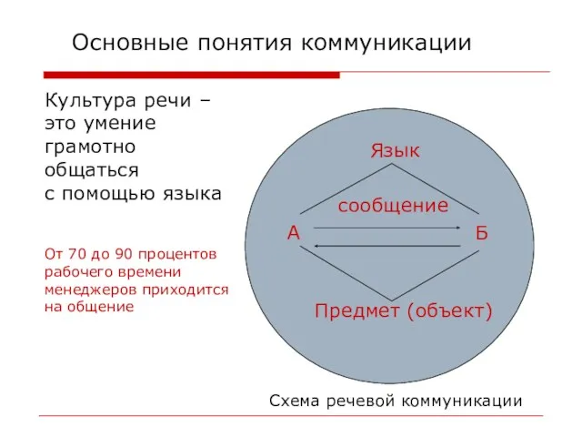 Культура речи – это умение грамотно общаться с помощью языка