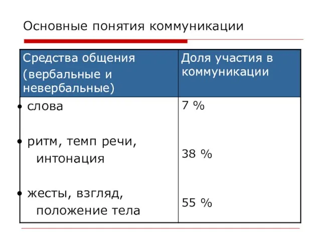 Основные понятия коммуникации