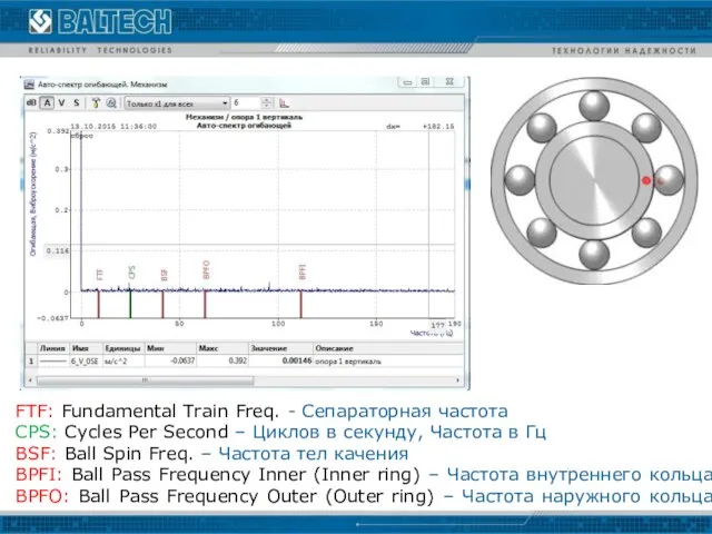 FTF: Fundamental Train Freq. - Сепараторная частота CPS: Cycles Per Second – Циклов