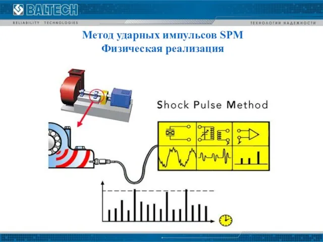 Метод ударных импульсов SPM Физическая реализация