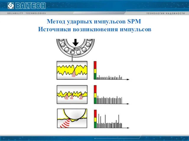 Метод ударных импульсов SPM Источники возникновения импульсов