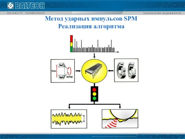 Метод ударных импульсов SPM Реализация алгоритма