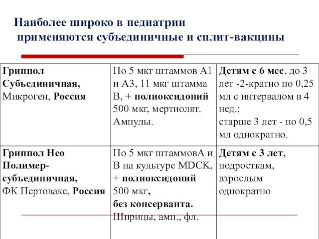 Наиболее широко в педиатрии применяются субъединичные и сплит-вакцины