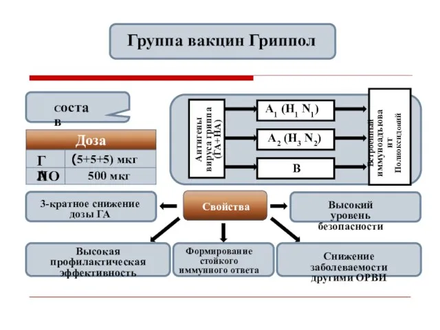 Состав Антигены вируса гриппа (ГА+НА) А2 (Н3 N2) А1 (Н1