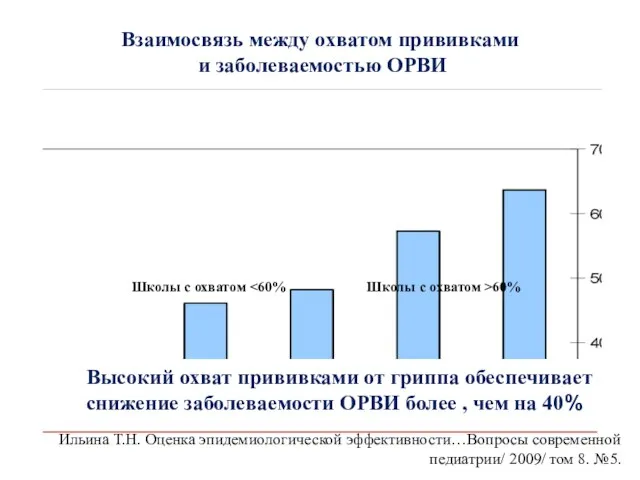 Взаимосвязь между охватом прививками и заболеваемостью ОРВИ Высокий охват прививками