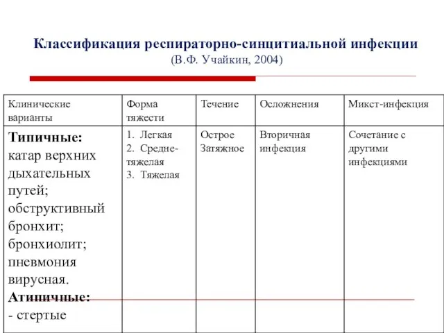 Классификация респираторно-синцитиальной инфекции (В.Ф. Учайкин, 2004)