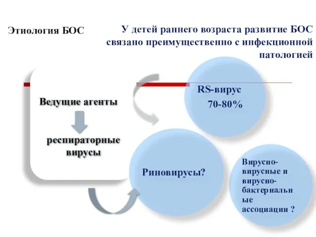 RS-вирус 70-80% Вирусно-вирусные и вирусно-бактериальные ассоциации ? Риновирусы? У детей