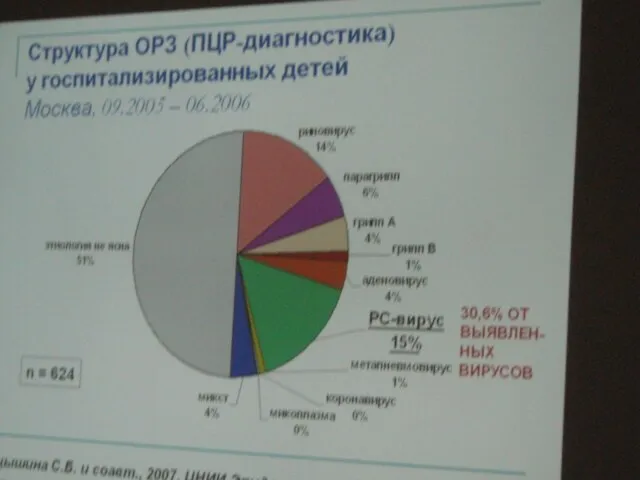 Уровень поражения респираторного тракта