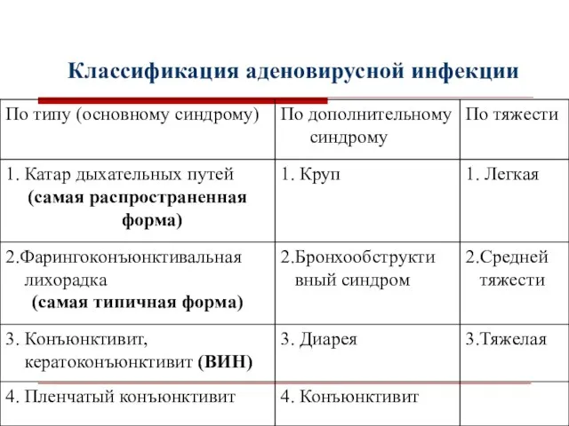 Классификация аденовирусной инфекции