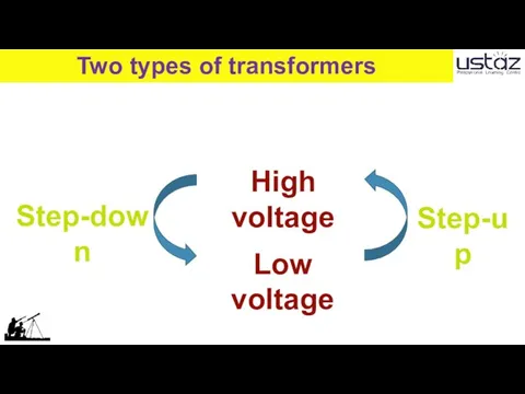 Two types of transformers High voltage Low voltage Step-down Step-up