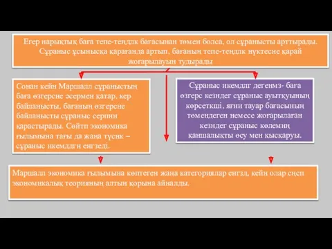 Сонан кейн Маршалл сұраныстың баға өзгерсне әсермен қатар, кер байланысты,