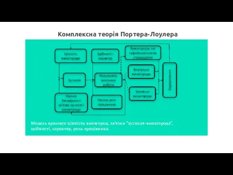 Комплексна теорія Портера-Лоулера Модель враховує цінність винагород, зв’язки “зусилля-винагорода”, здібності, характер, роль працівника.