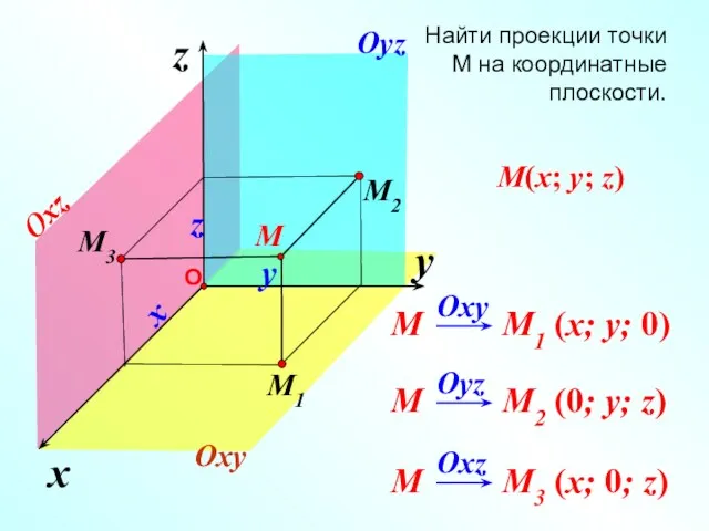 x z Найти проекции точки М на координатные плоскости. y