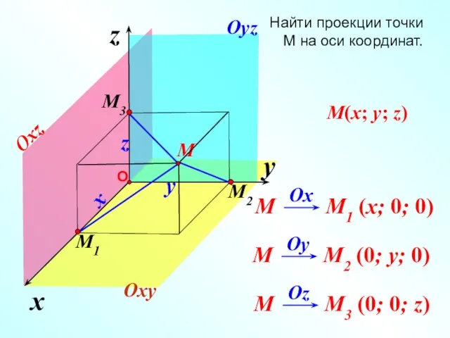 x z y M x z Oxy Oyz Oxz Найти