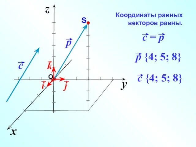 Координаты равных векторов равны. y x z I I I