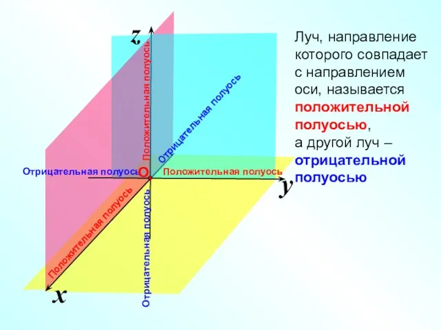 x z y Луч, направление которого совпадает с направлением оси,