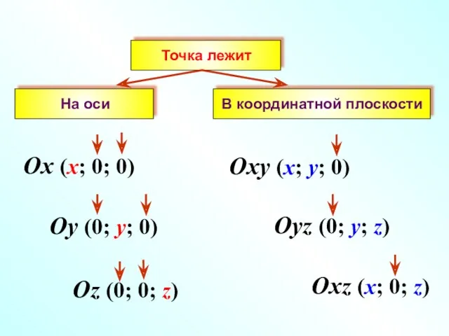 В координатной плоскости Oxy (x; y; 0) Oyz (0; y;