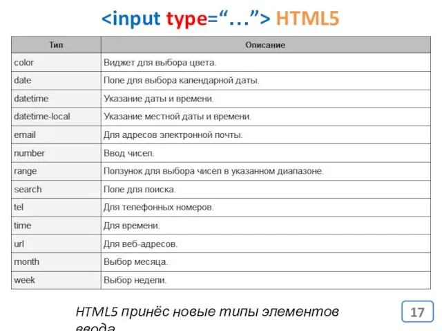 HTML5 HTML5 принёс новые типы элементов ввода