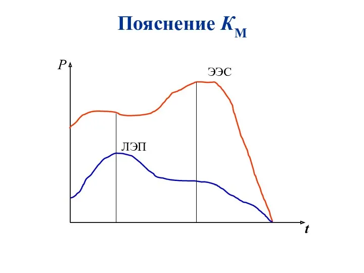 Пояснение КМ P t ЛЭП ЭЭС