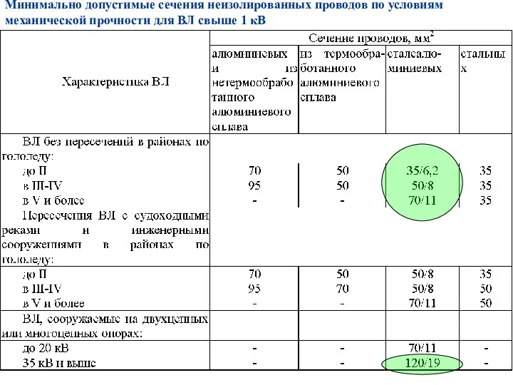 Минимально допустимые сечения неизолированных проводов по условиям механической прочности для ВЛ свыше 1 кВ