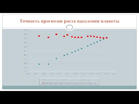 Точность прогнозов роста населения планеты