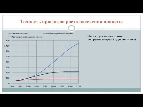 Точность прогнозов роста населения планеты Индекс роста населения по группам стран (1950 год = 100)