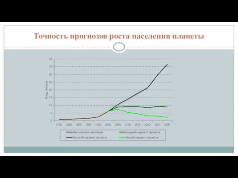 Точность прогнозов роста населения планеты