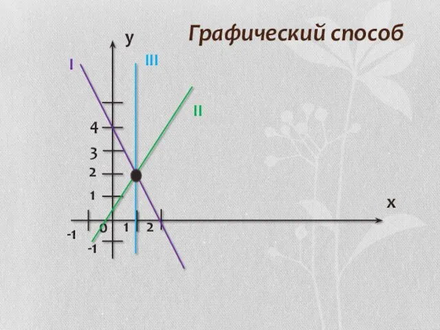 Графический способ