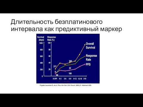 Длительность безплатинового интервала как предиктивный маркер