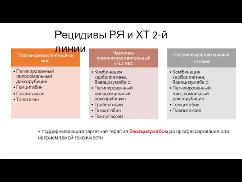 Рецидивы РЯ и ХТ 2-й линии + поддерживающая таргетная терапия бевацизумабом до прогрессирования или неприемлемой токсичности