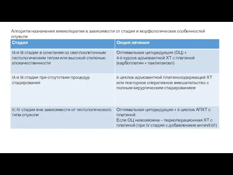 Алгоритм назначения химиотерапии в зависимости от стадии и морфологических особенностей опухоли