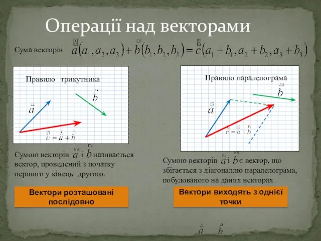 Операції над векторами Правило трикутника Правило паралелограма Сумою векторів і