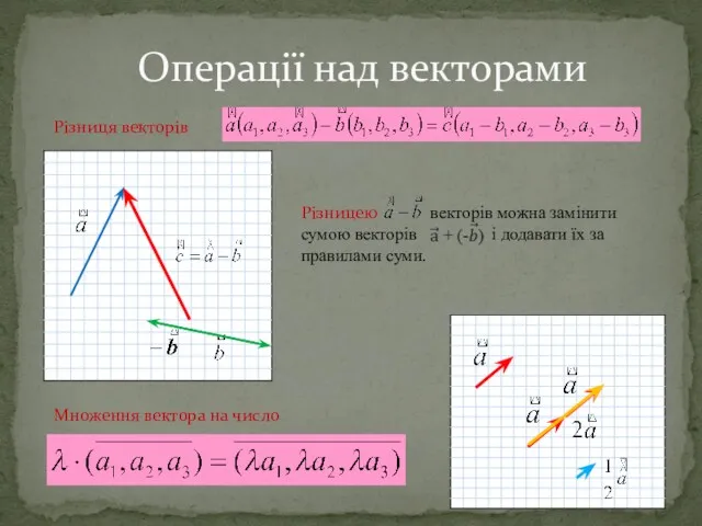 Операції над векторами Різниця векторів Різницею векторів можна замінити сумою