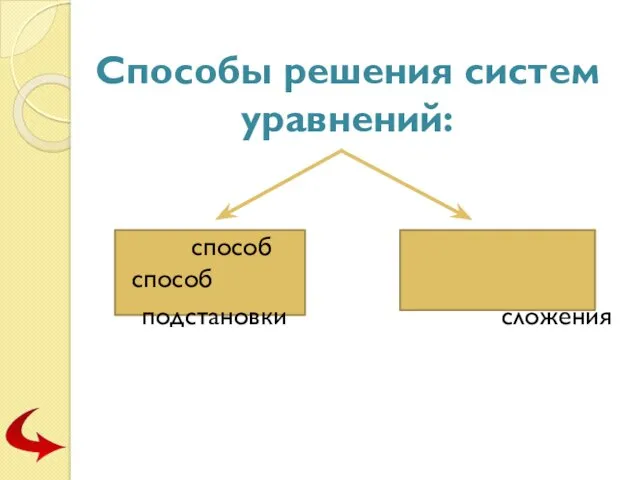 Способы решения систем уравнений: способ способ подстановки сложения