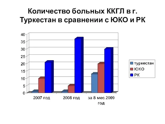 Количество больных ККГЛ в г.Туркестан в сравнении с ЮКО и РК