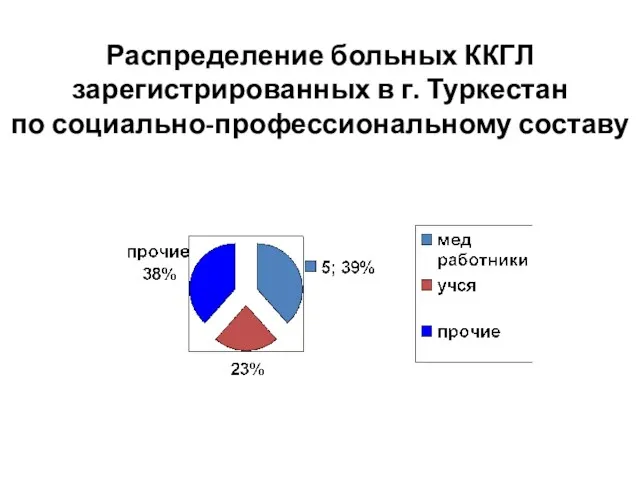 Распределение больных ККГЛ зарегистрированных в г. Туркестан по социально-профессиональному составу