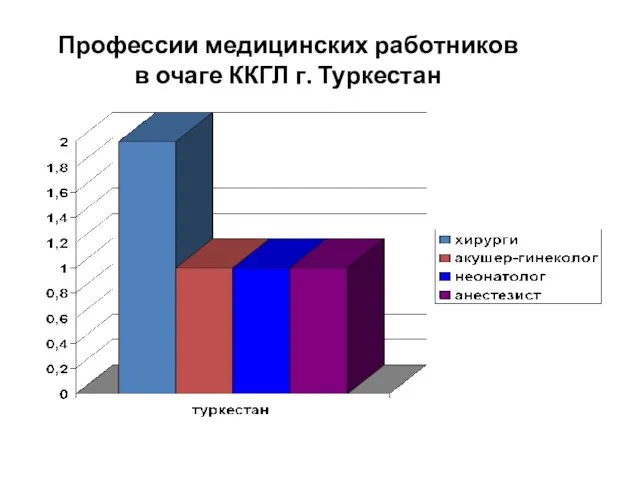 Профессии медицинских работников в очаге ККГЛ г. Туркестан