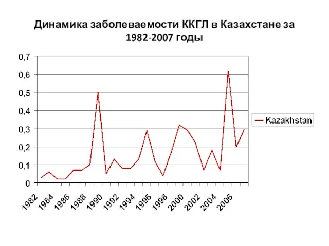 Динамика заболеваемости ККГЛ в Казахстане за 1982-2007 годы