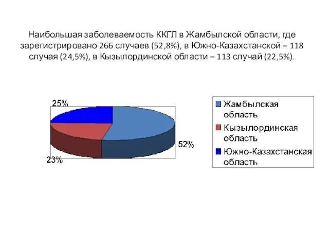 Наибольшая заболеваемость ККГЛ в Жамбылской области, где зарегистрировано 266 случаев