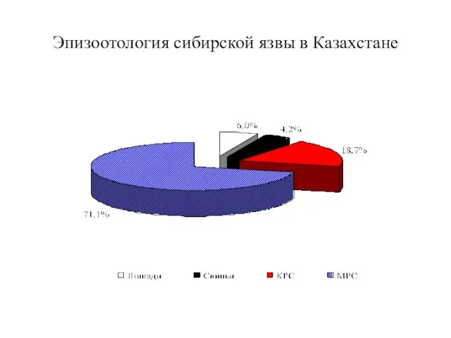 Эпизоотология сибирской язвы в Казахстане