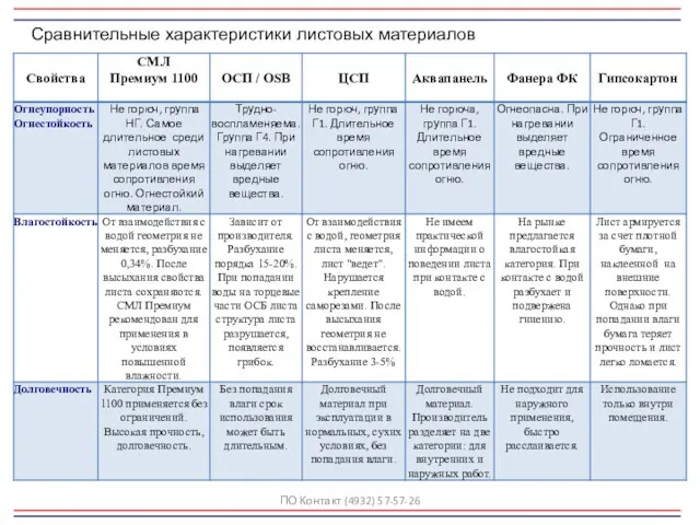 ПО Контакт (4932) 57-57-26 Сравнительные характеристики листовых материалов