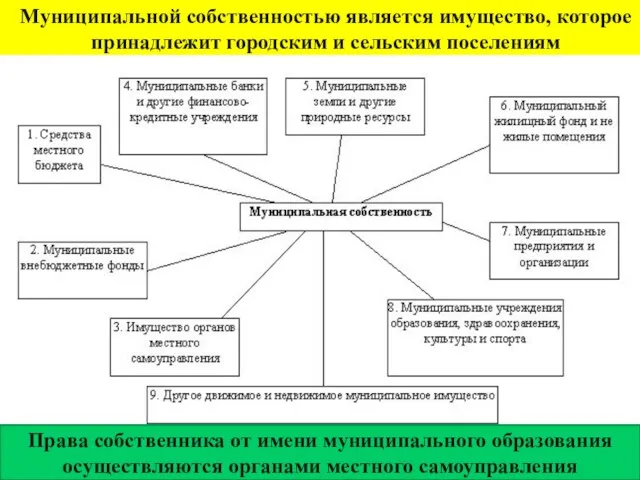 Муниципальной собственностью является имущество, которое принадлежит городским и сельским поселениям