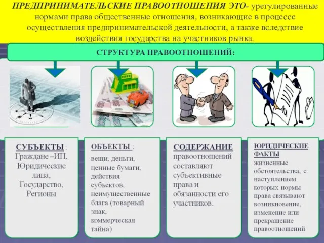 ПРЕДПРИНИМАТЕЛЬСКИЕ ПРАВООТНОШЕНИЯ ЭТО- урегулированные нормами права общественные отношения, возникающие в